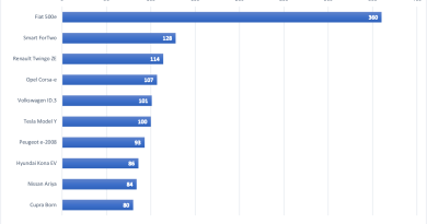 Breaking news: La rivincita dell’auto elettrica in Italia: le auto a spina scendono al 7% in agosto – CleanTechnica