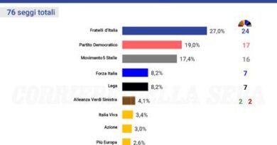 Europee 2024, il sondaggio sull’Italia: Meloni al 27%, M5S tallona il Pd. Testa a testa Lega-Forza Italia