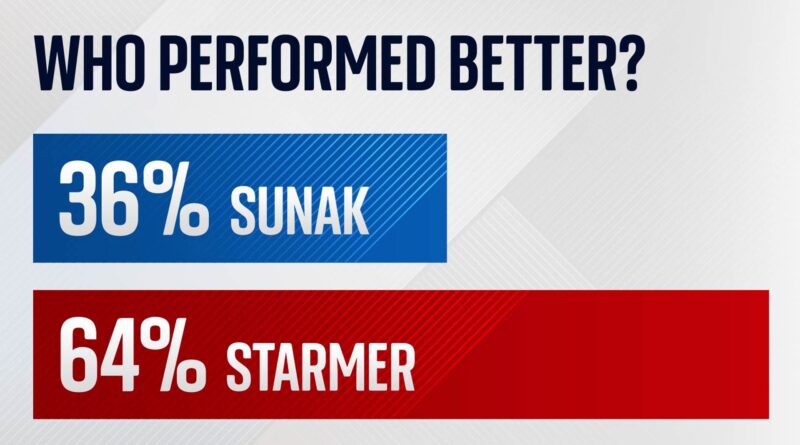 Secondo il sondaggio, Starmer ha ottenuto il miglior risultato complessivo nell’evento dei leader di Sky News